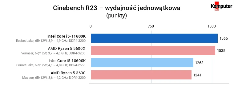 Intel Core i5-11600K – Cinebench R23 – wydajność jednowątkowa