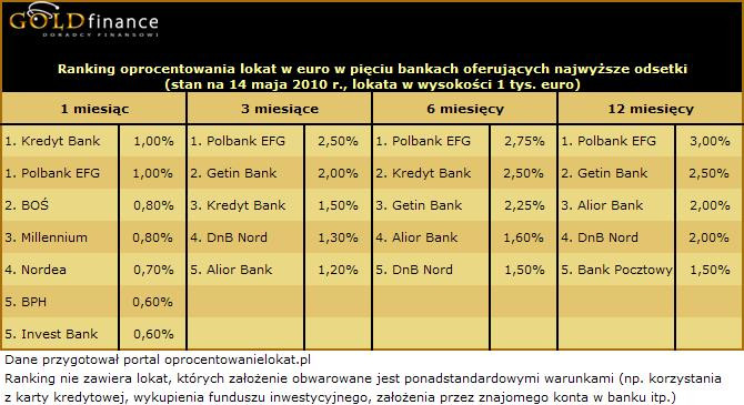 Ranking oprocentowania lokat w euro w pięciu bankach oferujących najwyższe odsetki (stan na 14 maja 2010 r., lokata w wysokości 1 tys. euro). źródło: goldfinance