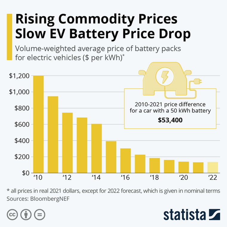 Cena baterii do aut elektrycznych