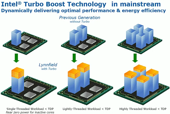 TURBO w Lynnfieldach w porównaniu z działaniem czterordzeniowego procesora do podstawki LGA775