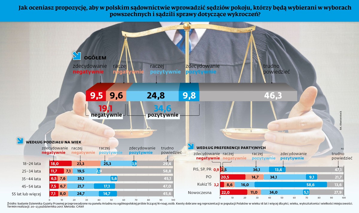 Sędziowie pokoju - sondaż