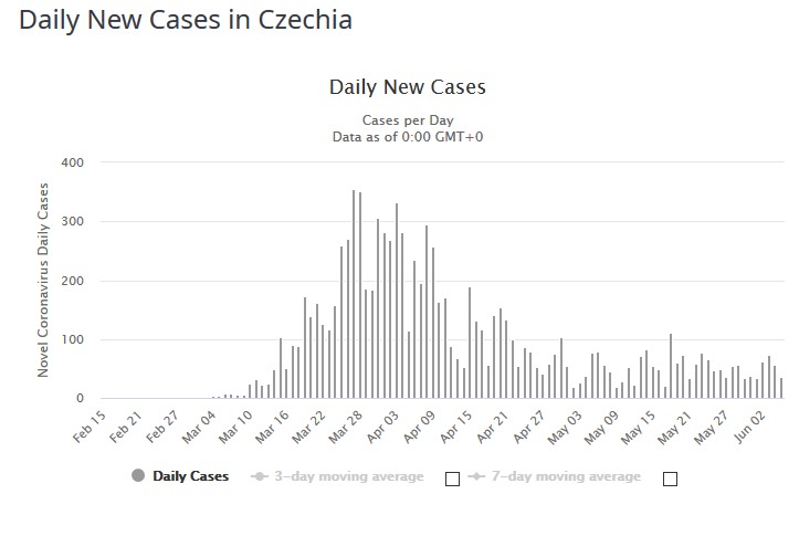 Czechy - dobowa liczba nowych zakażeń koronawirusem