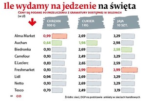 Kosztowny wielkanocny stół: ile wydamy na jedzenie na święta? [INFOGRAFIKI]