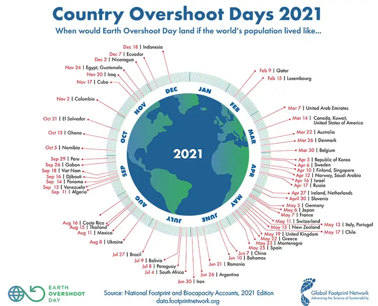 Dzień Długu Ekologicznego Fot. overshootday.org