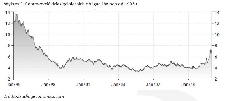 Rentowność dziesięcioletnich obligacji Włoch od 1995 r.