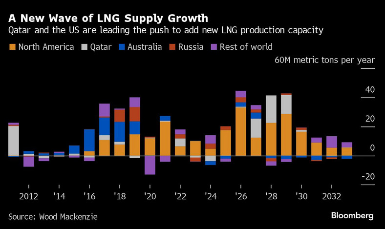 Nowa fala wzrostu dostaw LNG. Katar i Stany Zjednoczone liderami