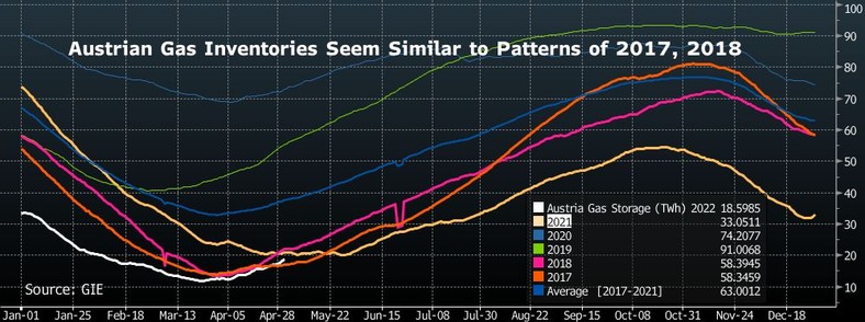 Austriackie zapasy gazu są zbliżone do wzorców z lat 2017, 2018