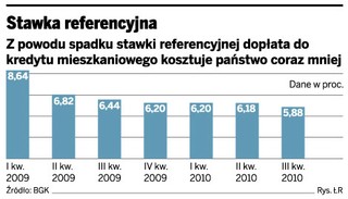 Wzrosną raty kredytów w programie 'Rodzina na swoim'