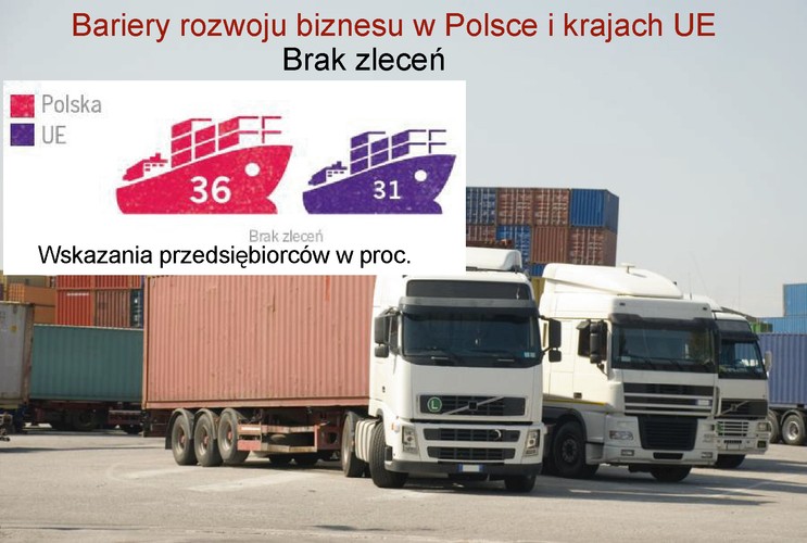 Braku popytu obawia się więcej niż 1/3 polskich firm (36 proc.), nieco powyżej średniej Unii Europejskiej (31%). Jak tłumaczą autorzy raportu, może wynikać to z faktu, iż kilku kluczowych partnerów handlowych w regionie wciąż jeszcze walczy o powrót na ścieżkę ożywionego wzrostu. <br>
Jednak, jak wskazuje raport, 36 proc. badanych spodziewa się w najbliższych 12 miesiącach wzrostu przychodów firmy.