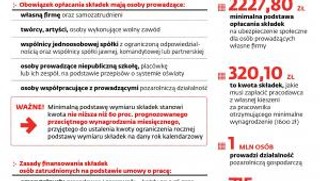 Przedsiębiorcy płacą składki, a pracownicy zostają bez emerytur
