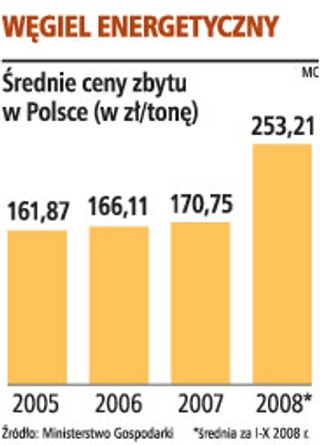 Kompania Węglowa: nie będzie obniżki cen węgla dla elektrowni