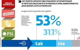 Wyborcy opozycji chcą jednej listy. Na dziś wspólny start wydaje się jednak mało prawdopodobny [SONDAŻ]