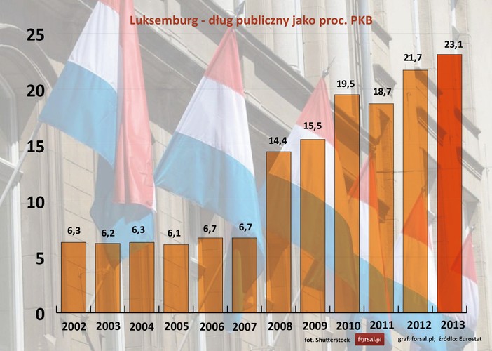 Luksemburg w strefie euro jest od samego początku. Do 2007 roku dług publiczny utrzymywał się na poziomie około 6 proc. PKB. Dopiero kryzys rozpoczęty w 2008 roku zmusił Luksemburg do stopniowego zwiększania zadłużenia. W 2013 roku dług publiczny Luksemburga był na poziomie 23,1 proc. PKB.