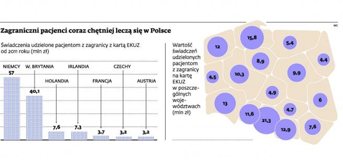 Zagraniczni pacjenci coraz chętniej leczą się w Polsce