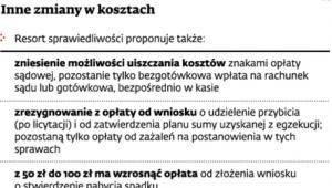 Inne zmiany w kosztach