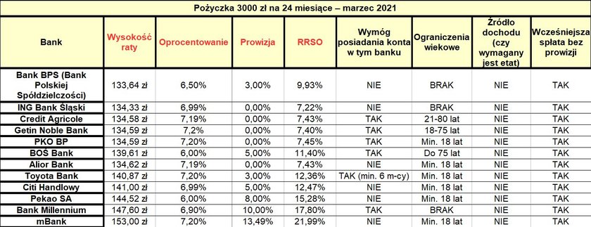 Ranking pożyczek i kredytów bankowych marzec 2021