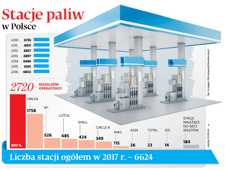 Stacje paliw w Polsce