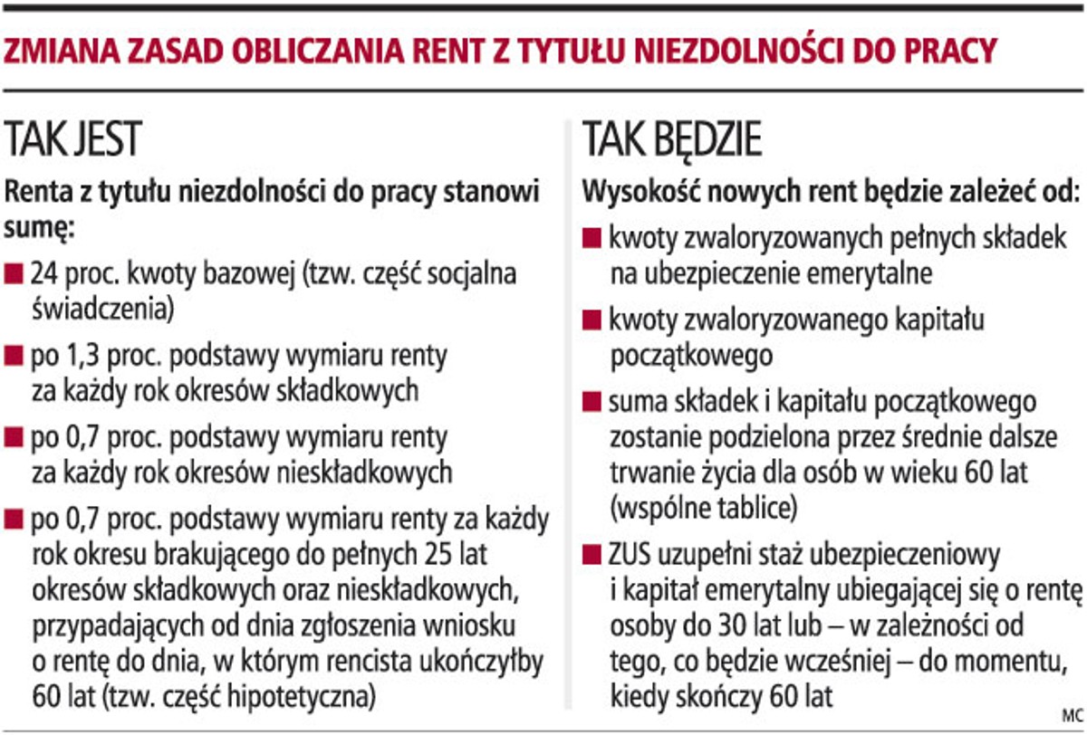 Zmiana zasad obliczania rent z tytułu niezdolności do pracy