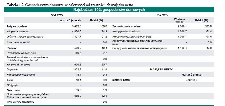 Gospodarstwa domowe w zależności od wartości ich majątku netto: najuboższe 10% gospodarstw domowych, źródło: NBP