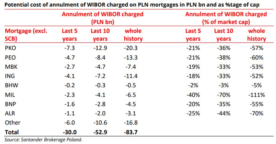 Potencjalne koszty zwrotu pieniędzy za WIBOR tylko w kredytach hipotecznych byłyby ogromne. Stanowiłyby dużą część kapitalizacji banków.