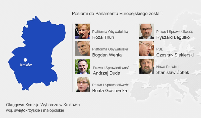 Posłowie, którzy dostali się do Parlamentu Europejskiego - woj. świętokrzyskie i małopolskie
