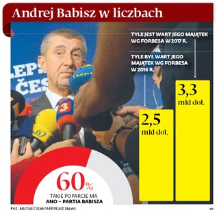Andrej Babisz: Problemy czeskiego Trumpa