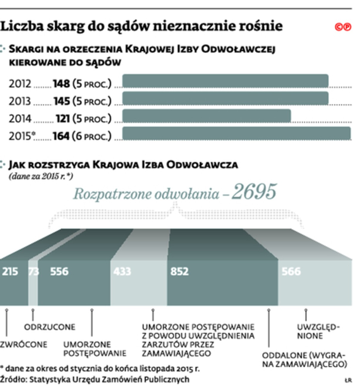 Liczba skarg do sądów nieznacznie rośnie