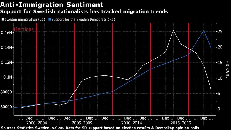Poparcie dla Szedzkich Demokratów (na niebiesko), wskaźnik imigracji (na biało). Czerwone linie to wybory w Szwecji