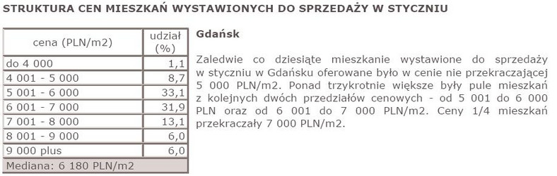 Struktura cen mieszkań wystawionych do sprzedaży w styczniu - Gdańsk