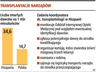 Rząd chce zwiększyć liczbę transplantacji