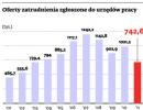 Oferty zatrunienia zgłoszone do urzędów pracy