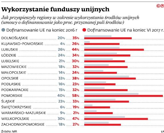 Wykorzystanie funduszy unijnych