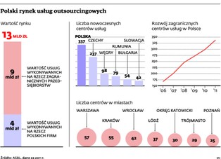 Outsourcing: koszty działania można obniżyć nawet o połowę