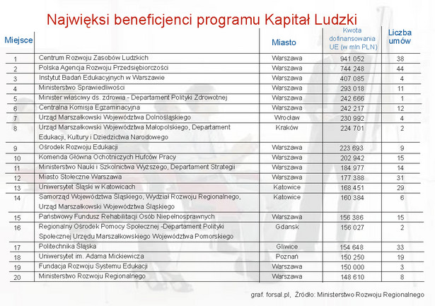 Najwięksi beneficjenci programu Kapitał Ludzki - TOP20