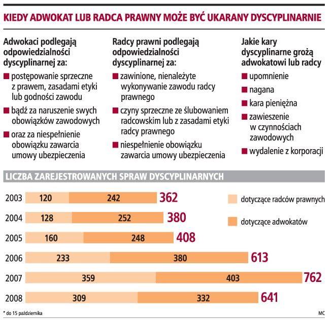 Kiedy adwokat lub radca prawny może być ukarany dyscyplinarnie