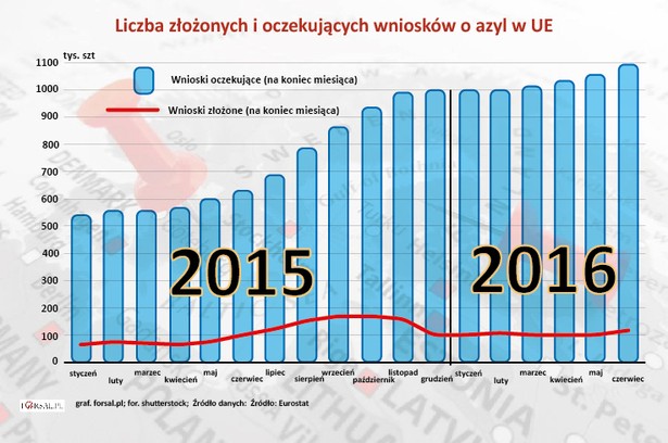 Po złożeniu wniosku uchodźca czeka na jego rozpatrzenie miesiącami. Pod koniec czerwca 2016 roku w całej UE było prawie 1,1 mln wniosków oczekujących na rozpatrzenie przez właściwy organ krajowy. Rok wcześniej, pod koniec czerwca 2015 roku, wniosków oczekujących było około 633 tys. W czerwcu 2016 r. ponad połowa (52 proc.) czekała na rozpatrzenie w niemieckich urzędach (571,5 tys.). W Szwecji na rozpatrzenie czekało 130,9 tys. wniosków o azyl (12 proc. całości), w Austrii (83,2 tys. lub 8 proc.), we Włoszech (70,7 tys. lub 6 proc.) i Francji (43 tys. lub 4 proc.).