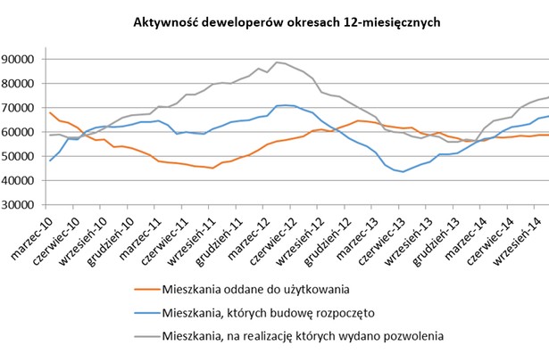 Aktywność deweloperów okresach 12-miesięcznych