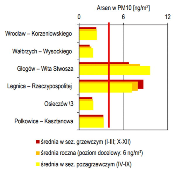 Stężenia średnioroczne oraz średnie sezonowe arsenu w pyle PM10 na terenie woj. dolnośląskiego w 2020 r., źródło: GIOŚ