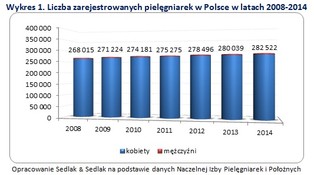 Ile naprawdę zarabiają pielęgniarki w Polsce?