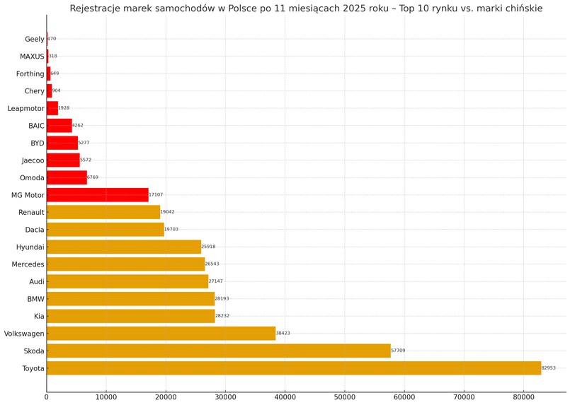Sprzedaż samochodów w Polsce w listopadzie