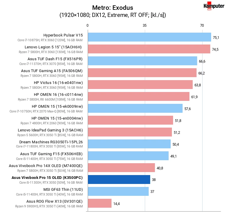 Asus Vivobook Pro 15 OLED (K3500PC) – Metro Exodus