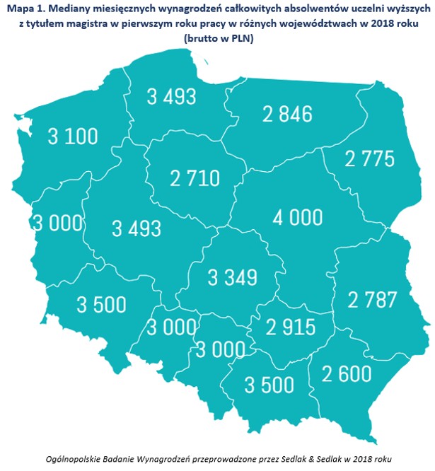 Mediany miesięcznych wynagrodzeń całkowitych absolwentów uczelni wyższych z tytułem magistra w pierwszym roku pracy w różnych województwach w 2018 roku (brutto w PLN)