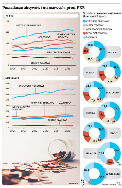 Posiadacze aktywów finansowych, proc. PKB