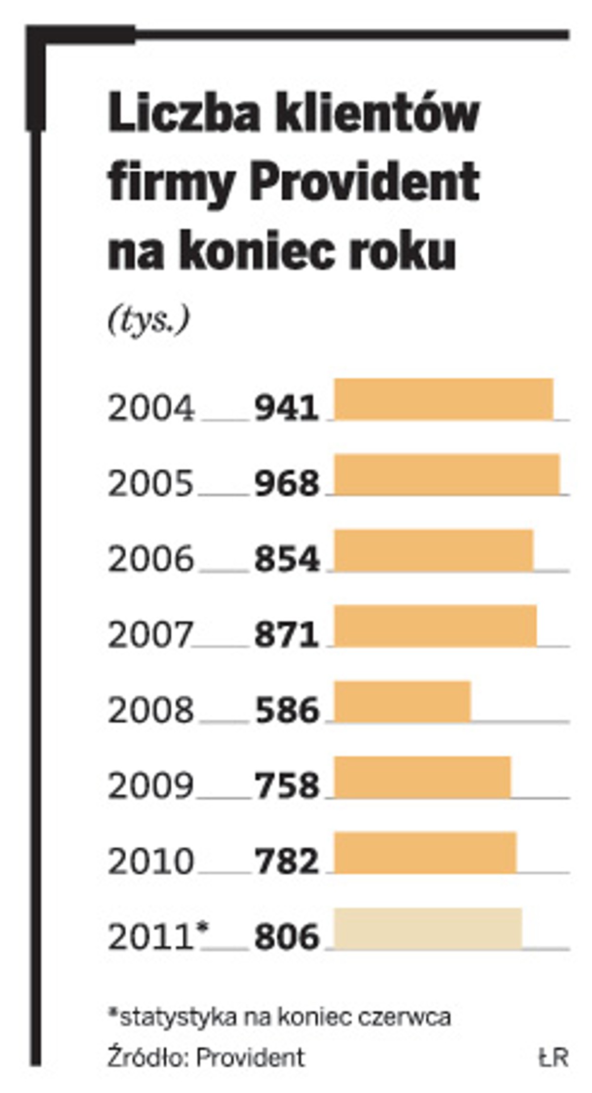 Liczba klientów firmy Provident na koniec roku