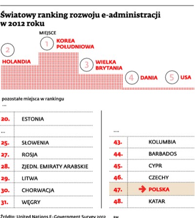 Trudna informatyzacja samorządów