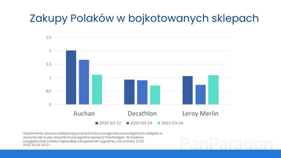 Bojkotowane sieci w marcu musiały liczyć się ze spadkiem liczby klientów.