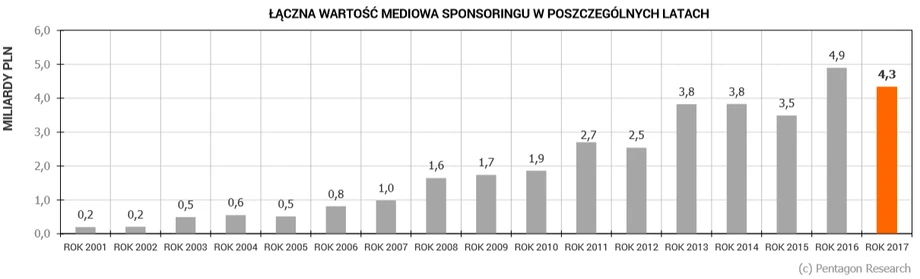 Łączna wartość mediowa sponsoringu w poszczególnych latach