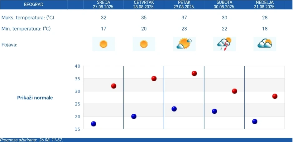 Petodnevna RHMZ prognoza za Beograd