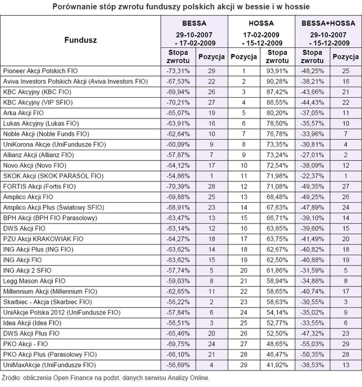 Porównanie stóp zwrotu funduszy polskich akcji w bessie i w hossie