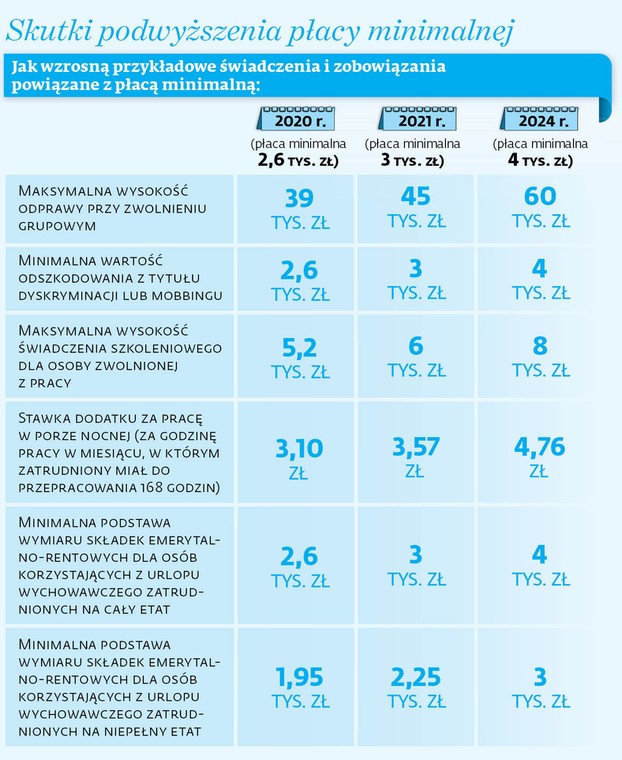 Skutki podwyższenia płacy minimalnej